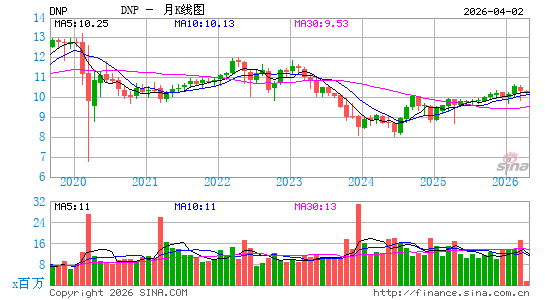 DNP Select Income Fund, Inc.月K线图
