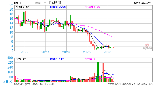 Krispy Kreme, Inc.月K线图