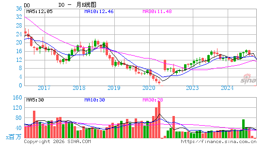 钻石海上钻探公司月K线图