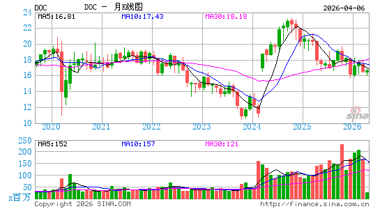 Healthpeak Properties, Inc.月K线图