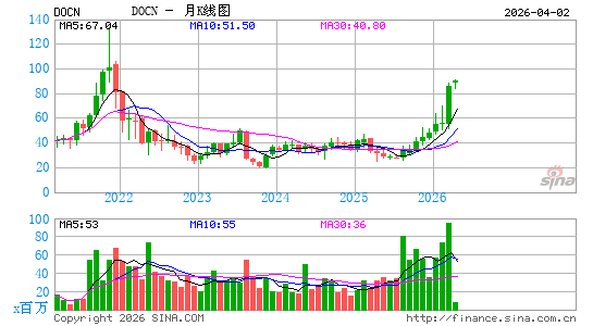DigitalOcean Holdings, Inc.月K线图