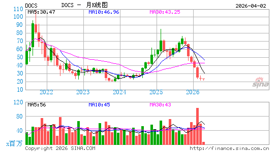 Doximity, Inc.月K线图