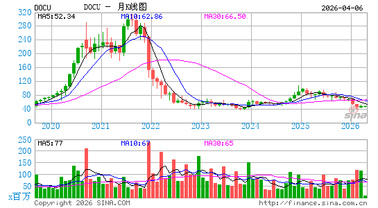 DocuSign, Inc.月K线图