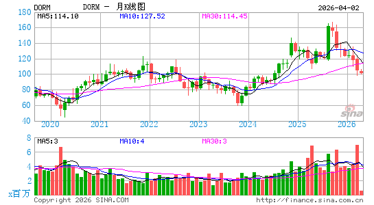 Dorman Products, Inc.月K线图