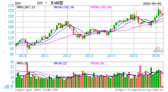 美国都福集团月K线图