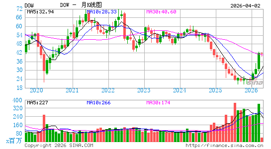 陶氏公司月K线图