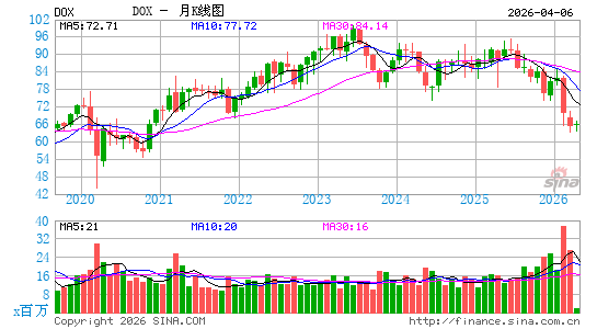 Amdocs Ltd.月K线图