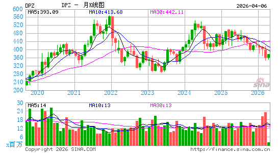 达美乐比萨月K线图
