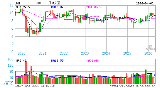DiamondRock Hospitality Co.月K线图