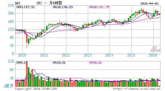 达登饭店月K线图