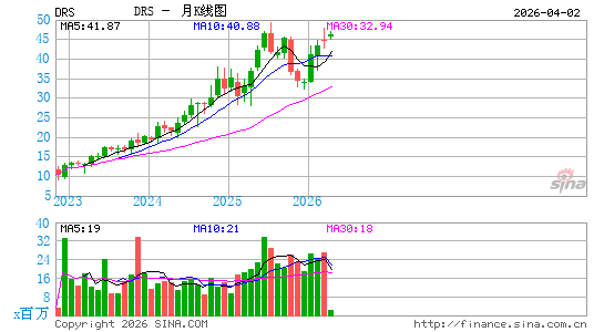 Leonardo DRS, Inc.月K线图