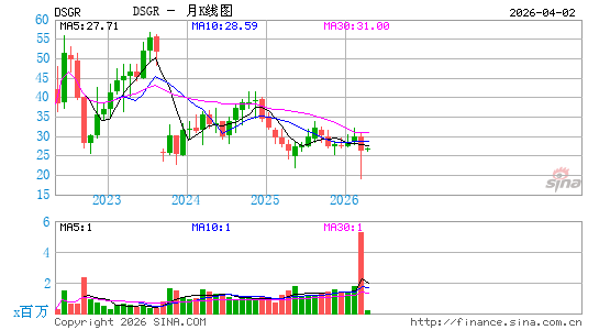 Distribution Solutions Group, Inc.月K线图