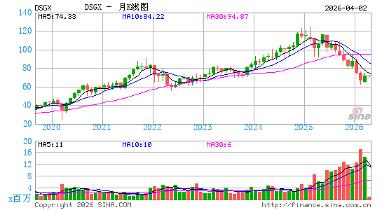 The Descartes Systems Group, Inc.月K线图