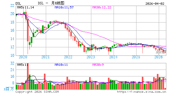 DoubleLine Income Solutions Fund月K线图