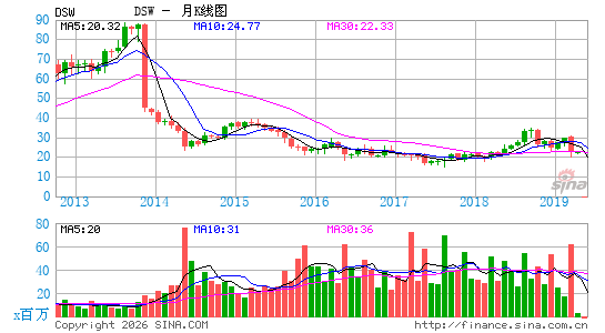 DSW鞋类专卖月K线图