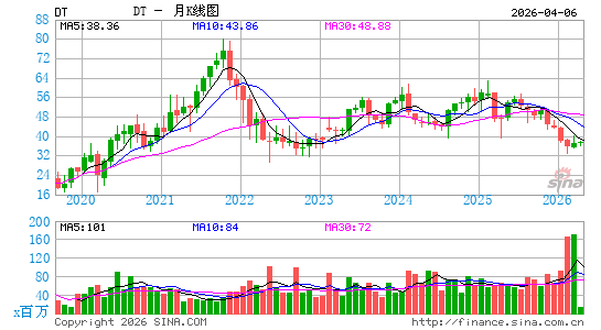 Dynatrace, Inc.月K线图