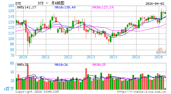 DTE能源公司月K线图