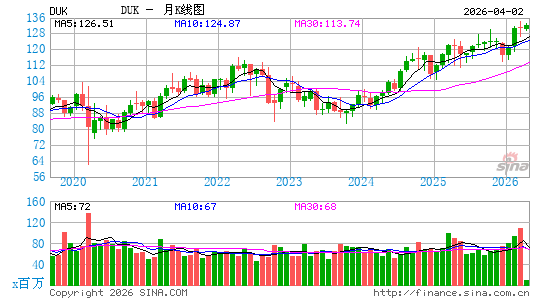 杜克能源公司月K线图