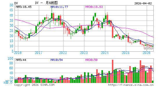 DoubleVerify Holdings, Inc.月K线图