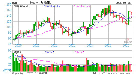 达维塔保健月K线图
