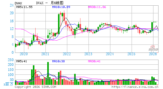 德纳维制药月K线图