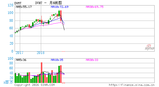 Dell Technologies, Inc.月K线图