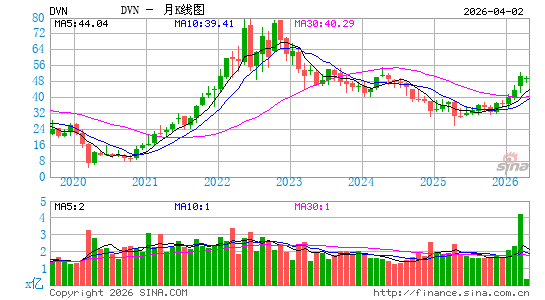 德文能源月K线图