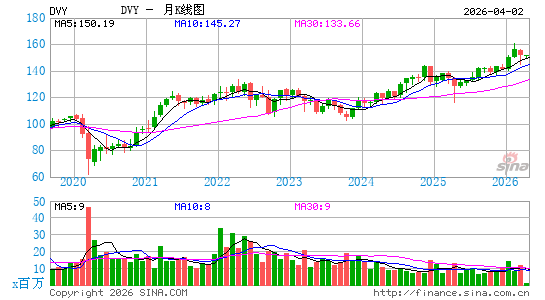 股息指数ETF-iShares Dow Jones月K线图