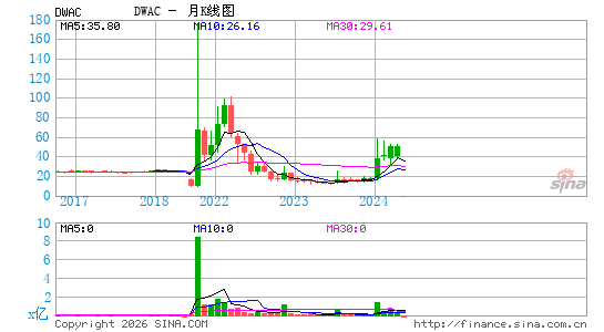 Digital World Acquisition Corp.月K线图