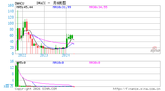 Digital World Acquisition Corp.月K线图