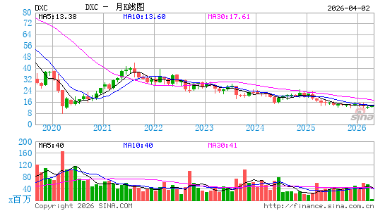 DXC Technology Co.月K线图