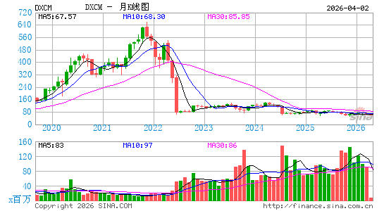 德康医疗月K线图