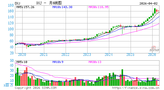 日本股利指数ETF-WisdomTree月K线图