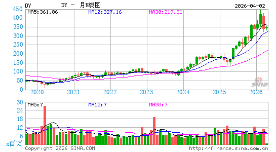 戴康工业月K线图