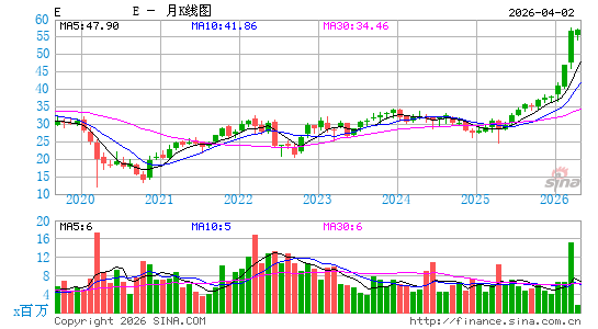 埃尼石油公司月K线图