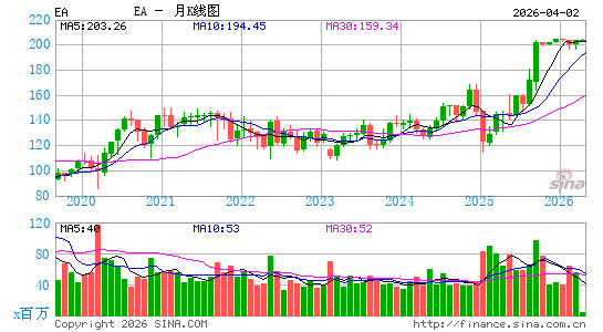 电子艺界公司月K线图