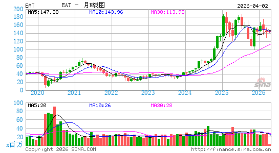 布林克国际月K线图