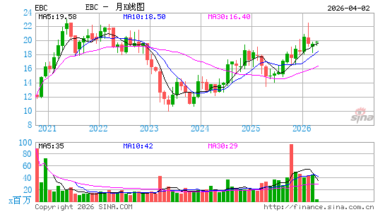 Eastern Bankshares, Inc.月K线图