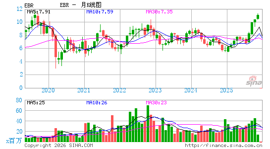 巴西电力月K线图