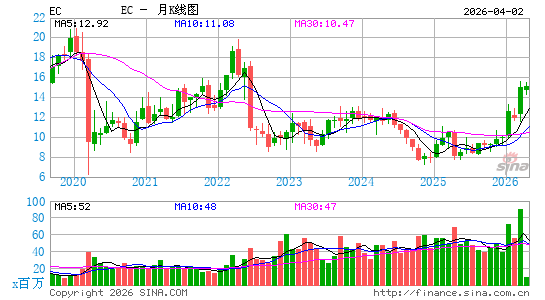 哥伦比亚国家石油月K线图