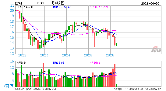 BlackRock ESG Capital Allocation Term Trust月K线图