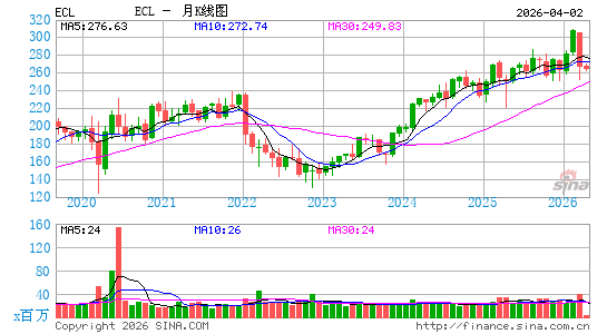 艺康集团月K线图