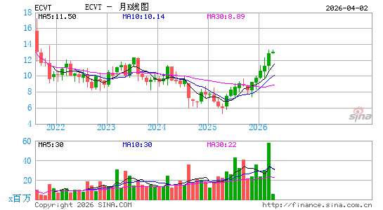 Ecovyst, Inc.月K线图