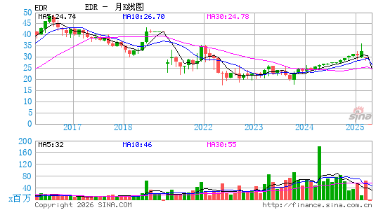 Endeavor Group Holdings, Inc.月K线图