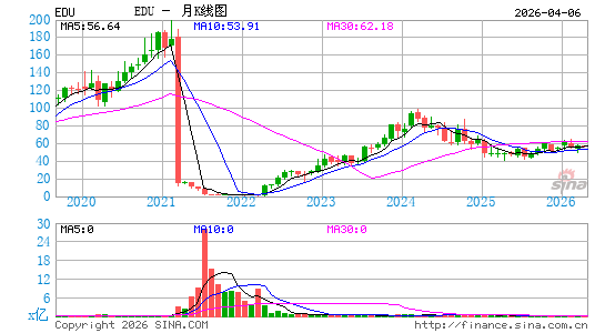 新东方教育科技集团月K线图