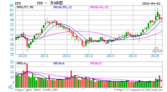 新兴市场ETF-iShares MSCI月K线图