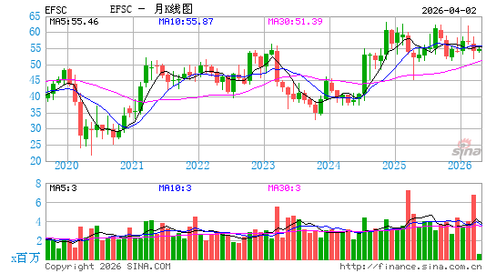 Enterprise Financial Services Corp.月K线图