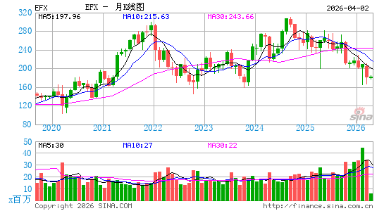 艾可菲公司月K线图