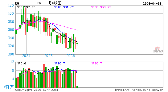 Everest Group Ltd.月K线图