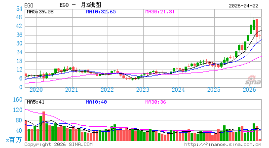 埃尔拉多黄金公司月K线图